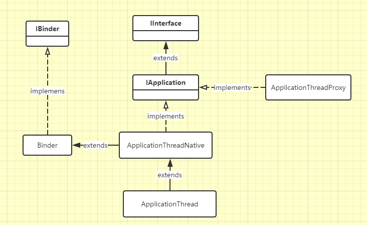 ApplicationThread 继承关系